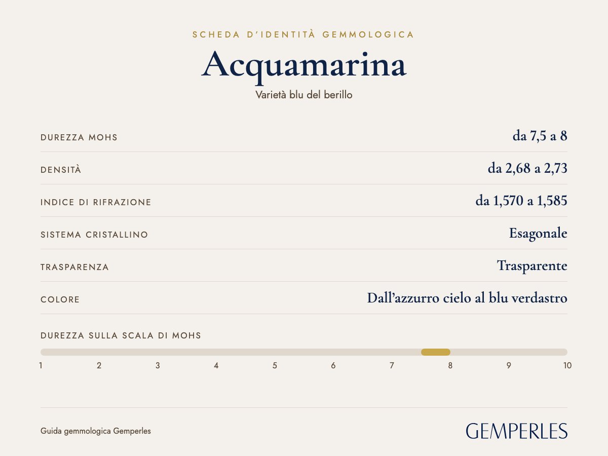Scheda d’identità dell’acquamarina: durezza da 7,5 a 8 Mohs, densità da 2,68 a 2,73, indice di rifrazione da 1,570 a 1,585, esagonale, trasparente