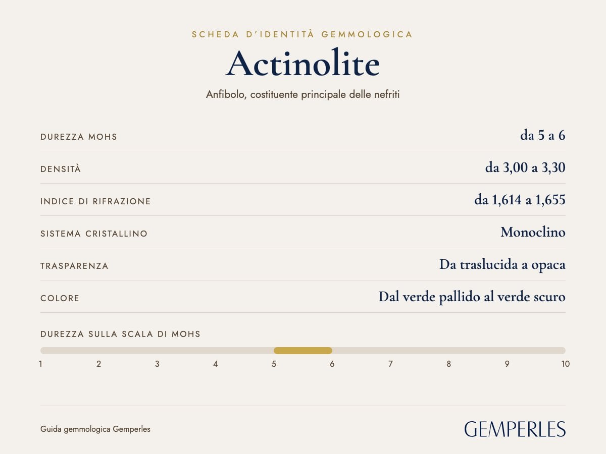 Scheda d’identità dell’actinolite: durezza da 5 a 6 Mohs, densità da 3,00 a 3,30, indice di rifrazione da 1,614 a 1,655, monoclino, da traslucida a opaca