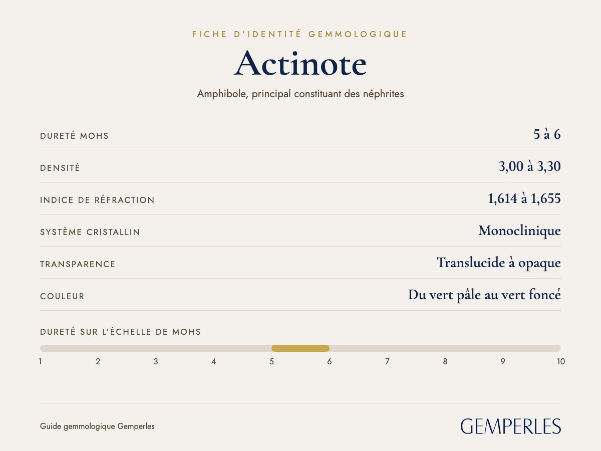 Fiche d’identité de l’actinote : dureté 5 à 6 Mohs, densité 3,00 à 3,30, indice de réfraction 1,614 à 1,655, monoclinique, translucide à opaque