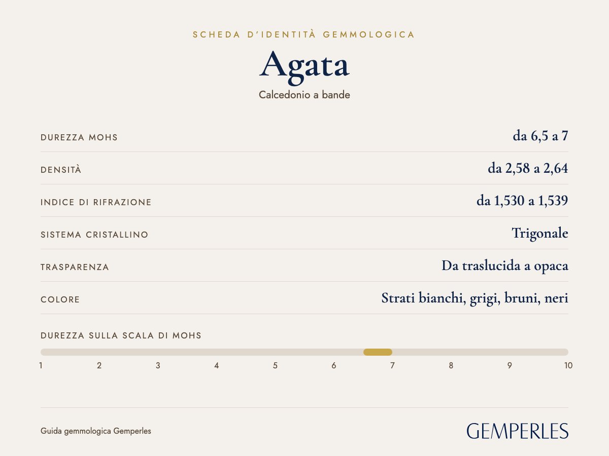 Scheda d’identità dell’agata: durezza da 6,5 a 7 Mohs, densità da 2,58 a 2,64, indice di rifrazione da 1,530 a 1,539, trigonale, da traslucida a opaca