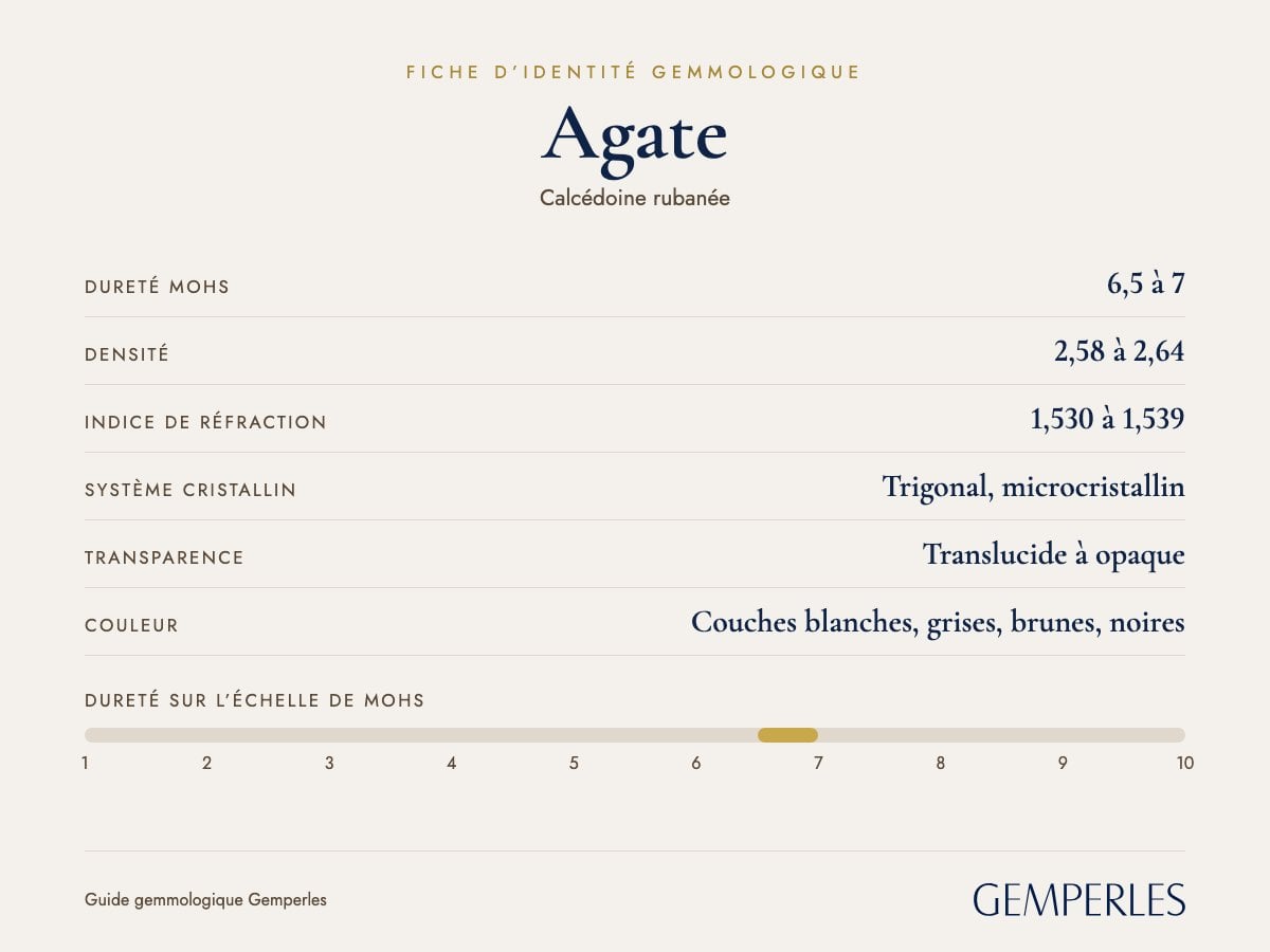 Fiche d’identité de l’agate : dureté 6,5 à 7 Mohs, densité 2,58 à 2,64, indice de réfraction 1,530 à 1,539, trigonal, microcristallin, translucide à opaque