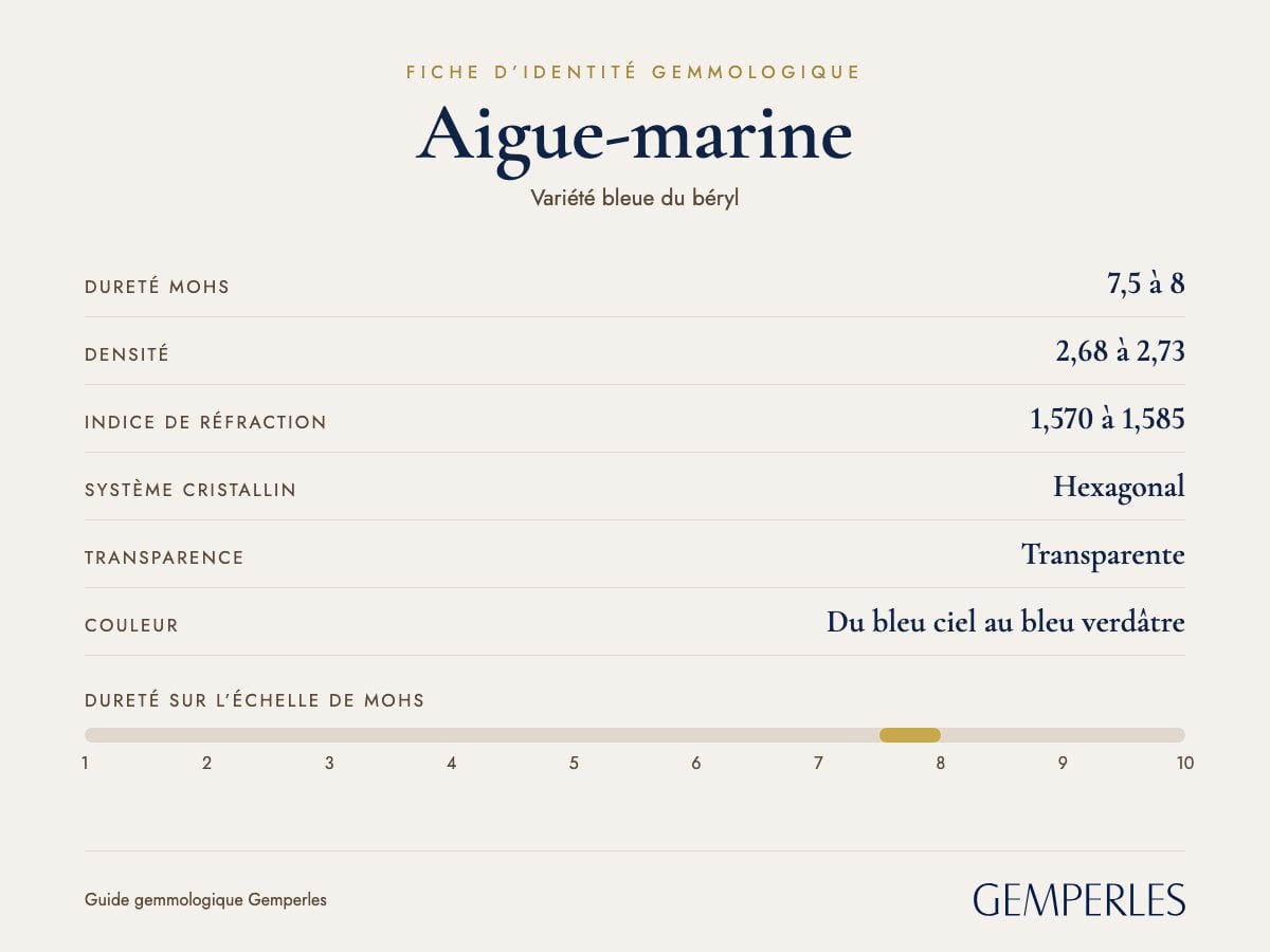 Fiche d’identité de l’aigue-marine : dureté 7,5 à 8 Mohs, densité 2,68 à 2,73, indice de réfraction 1,570 à 1,585, hexagonal, transparente