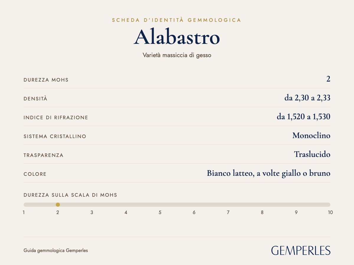 Scheda d’identità dell’alabastro: durezza 2 Mohs, densità da 2,30 a 2,33, indice di rifrazione da 1,520 a 1,530, monoclino, traslucido