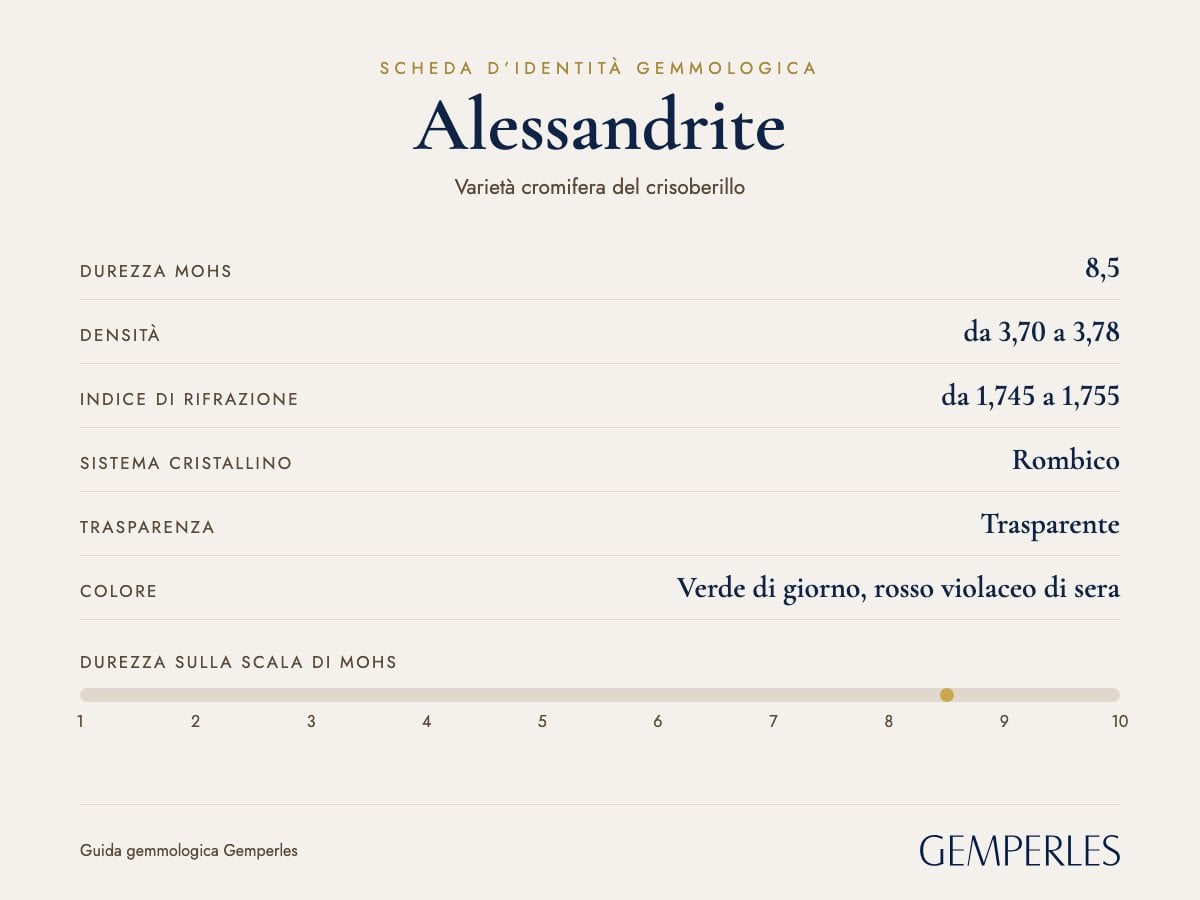 Scheda d’identità dell’alessandrite: durezza 8,5 Mohs, densità da 3,70 a 3,78, indice di rifrazione da 1,745 a 1,755, rombico, trasparente