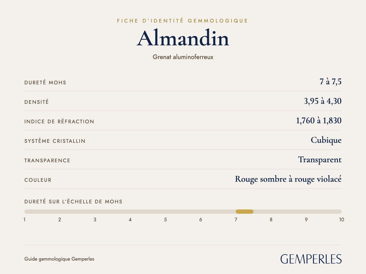 Fiche d’identité de l’almandin : dureté 7 à 7,5 Mohs, densité 3,95 à 4,30, indice de réfraction 1,760 à 1,830, cubique, transparent