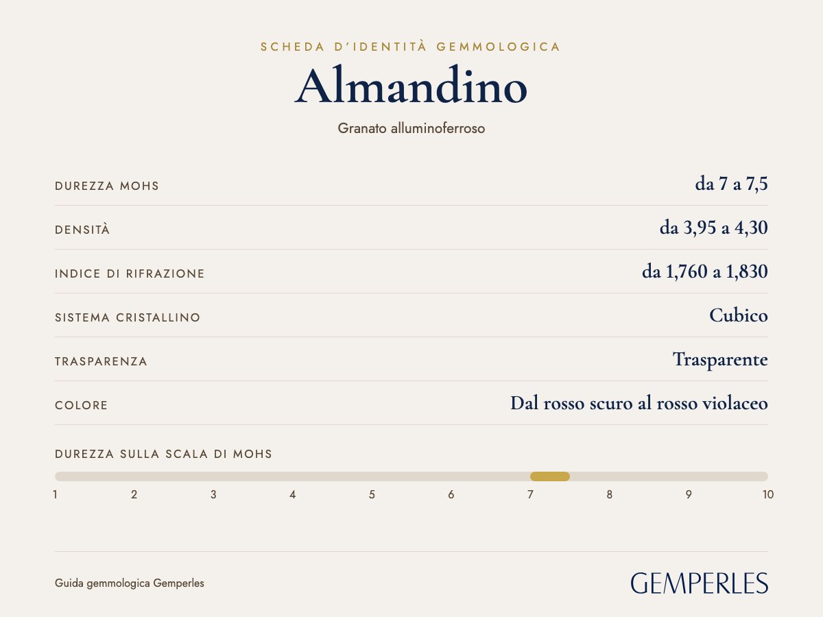 Scheda d’identità dell’almandino: durezza da 7 a 7,5 Mohs, densità da 3,95 a 4,30, indice di rifrazione da 1,760 a 1,830, cubico, trasparente