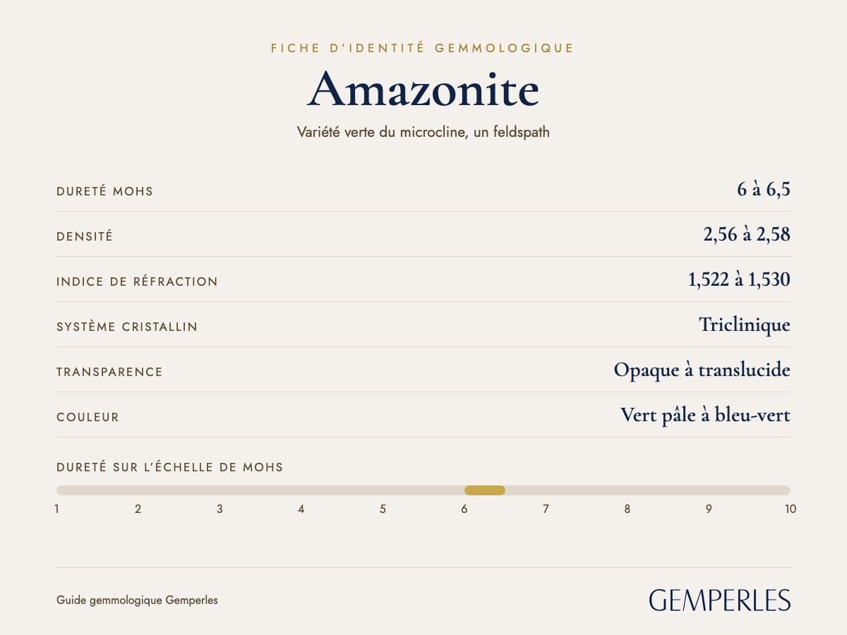 Fiche d’identité de l’amazonite : dureté 6 à 6,5 Mohs, densité 2,56 à 2,58, indice de réfraction 1,522 à 1,530, triclinique, opaque à translucide