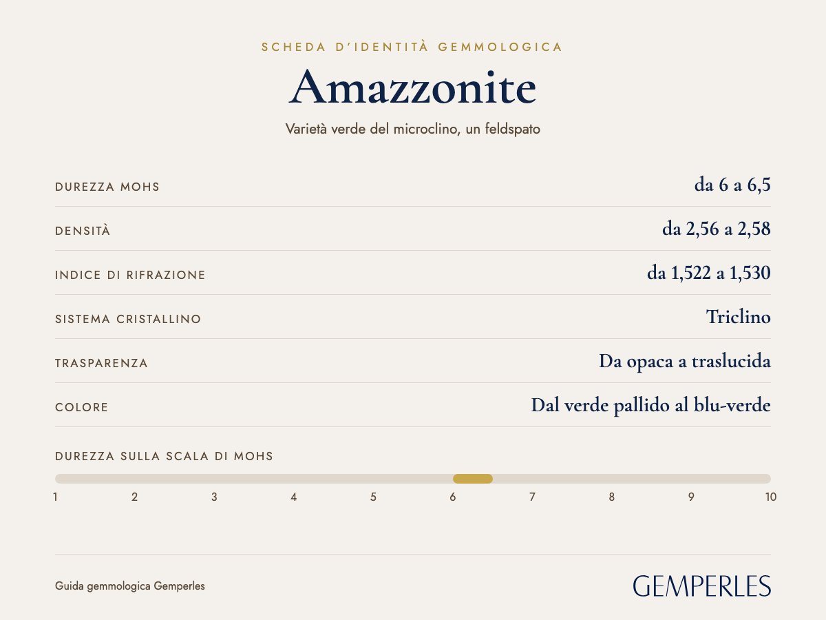 Scheda d’identità dell’amazzonite: durezza da 6 a 6,5 Mohs, densità da 2,56 a 2,58, indice di rifrazione da 1,522 a 1,530, triclino, da opaca a traslucida