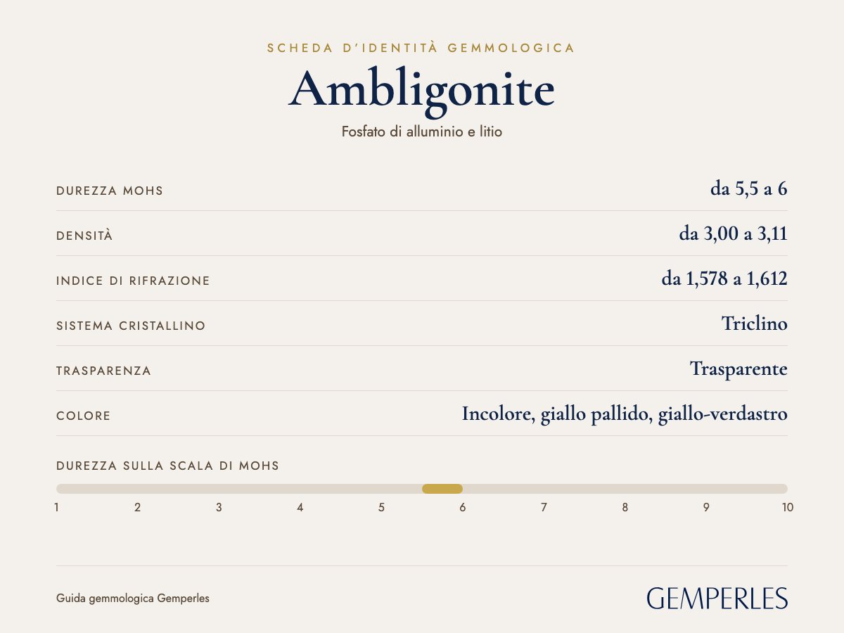 Scheda d’identità dell’ambligonite: durezza da 5,5 a 6 Mohs, densità da 3,00 a 3,11, indice di rifrazione da 1,578 a 1,612, triclino, trasparente