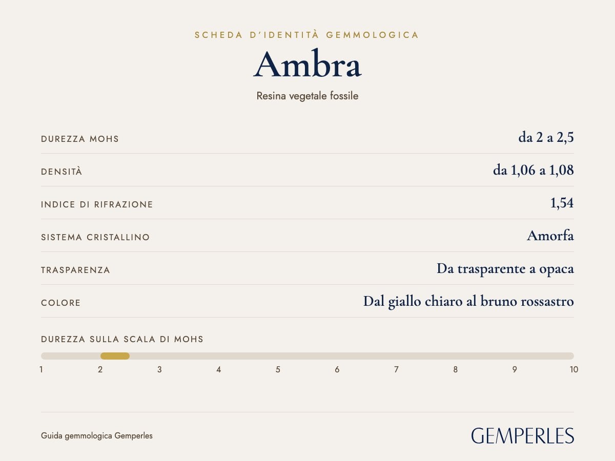 Scheda d’identità dell’ambra: durezza da 2 a 2,5 Mohs, densità da 1,06 a 1,08, indice di rifrazione 1,54, amorfa, da trasparente a opaca