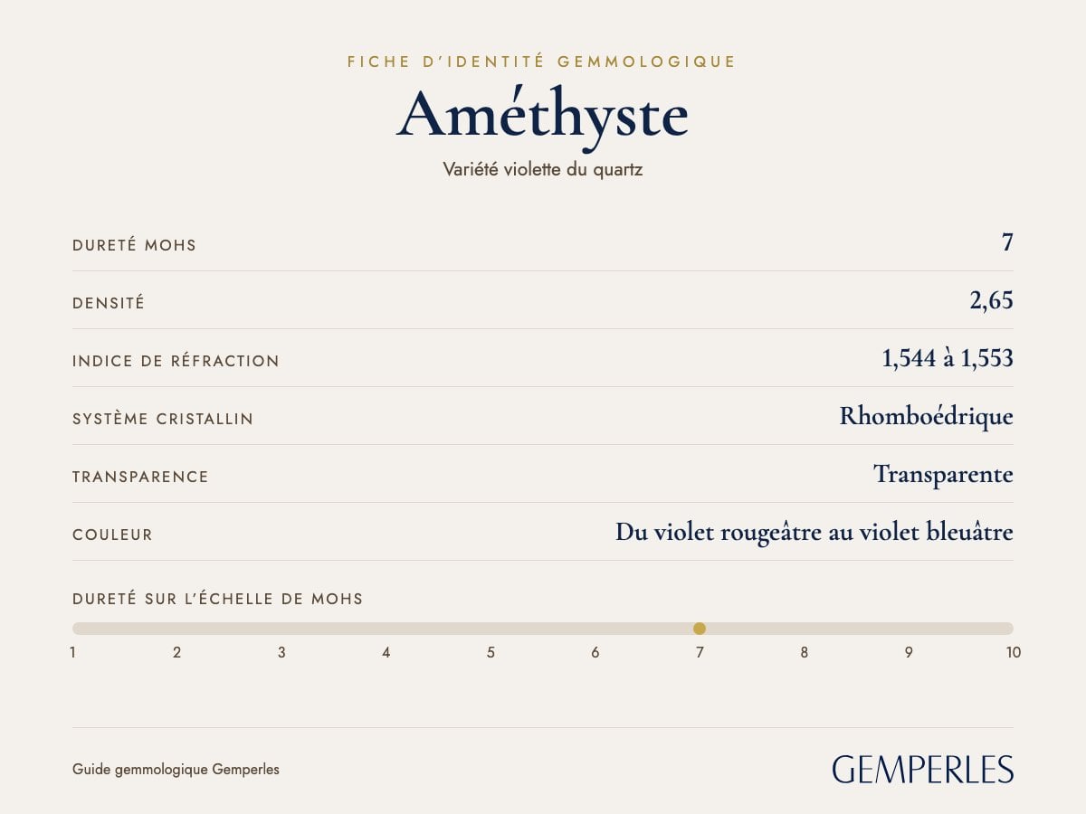 Fiche d’identité de l’améthyste : dureté 7 Mohs, densité 2,65, indice de réfraction 1,544 à 1,553, rhomboédrique, transparente