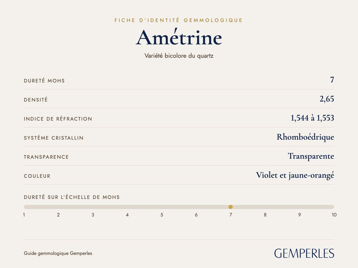 Fiche d’identité de l’amétrine : dureté 7 Mohs, densité 2,65, indice de réfraction 1,544 à 1,553, rhomboédrique, transparente