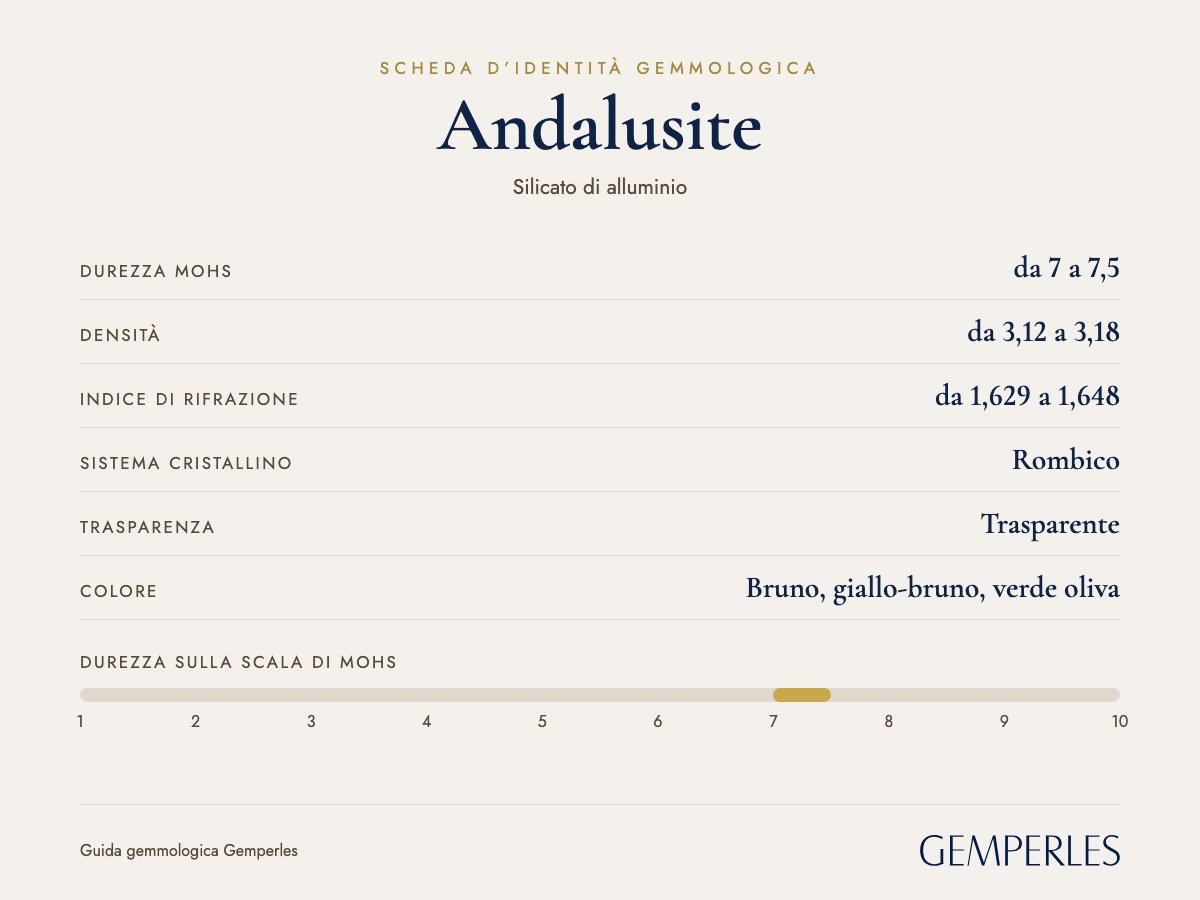 Scheda d’identità dell’andalusite: durezza da 7 a 7,5 Mohs, densità da 3,12 a 3,18, indice di rifrazione da 1,629 a 1,648, rombico, trasparente
