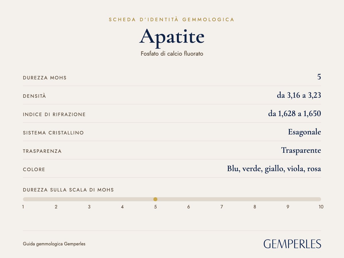 Scheda d’identità dell’apatite: durezza 5 Mohs, densità da 3,16 a 3,23, indice di rifrazione da 1,628 a 1,650, esagonale, trasparente
