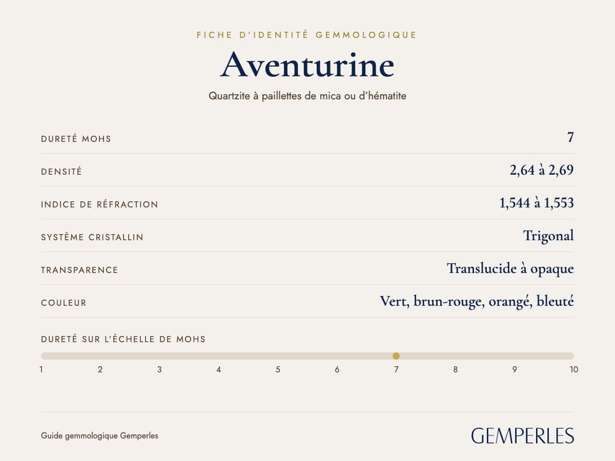Fiche d’identité de l’aventurine : dureté 7 Mohs, densité 2,64 à 2,69, indice de réfraction 1,544 à 1,553, trigonal, translucide à opaque