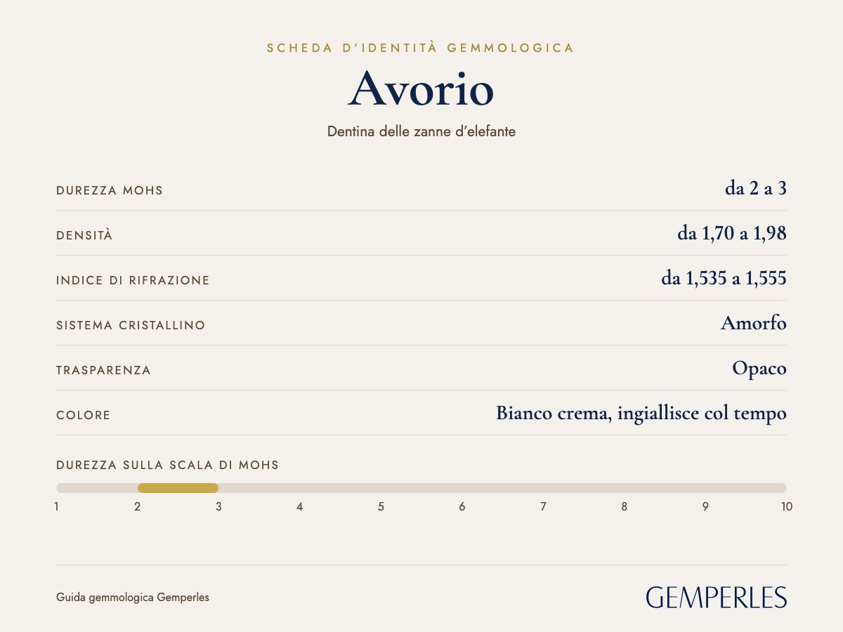 Scheda d’identità dell’avorio: durezza da 2 a 3 Mohs, densità da 1,70 a 1,98, indice di rifrazione da 1,535 a 1,555, amorfo, opaco