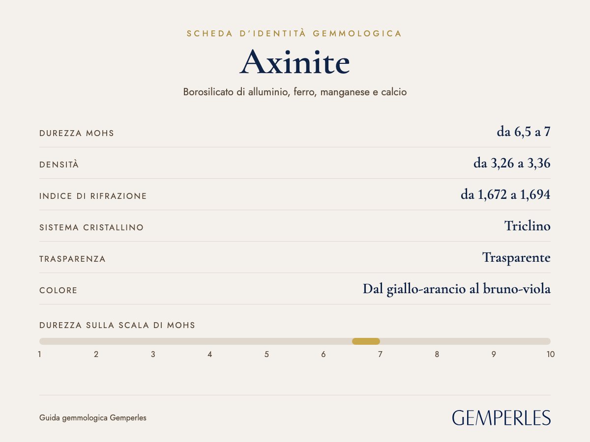 Scheda d’identità dell’axinite: durezza da 6,5 a 7 Mohs, densità da 3,26 a 3,36, indice di rifrazione da 1,672 a 1,694, triclino, trasparente