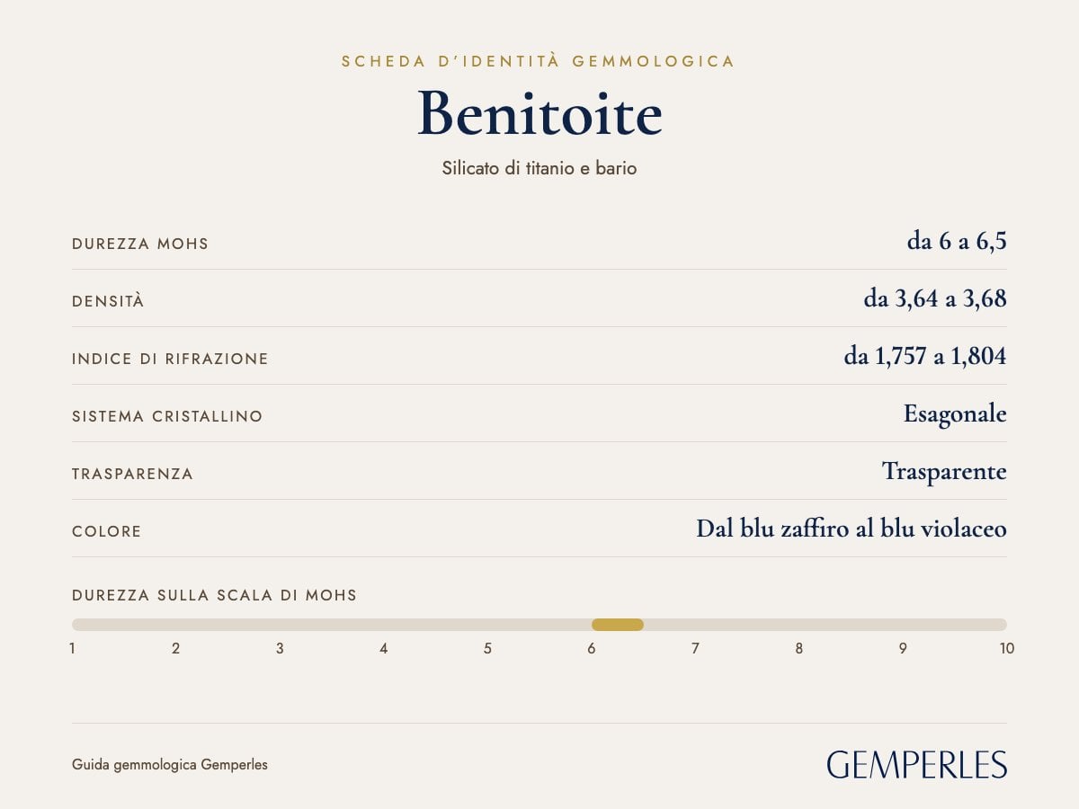 Scheda d’identità della benitoite: durezza da 6 a 6,5 Mohs, densità da 3,64 a 3,68, indice di rifrazione da 1,757 a 1,804, esagonale, trasparente