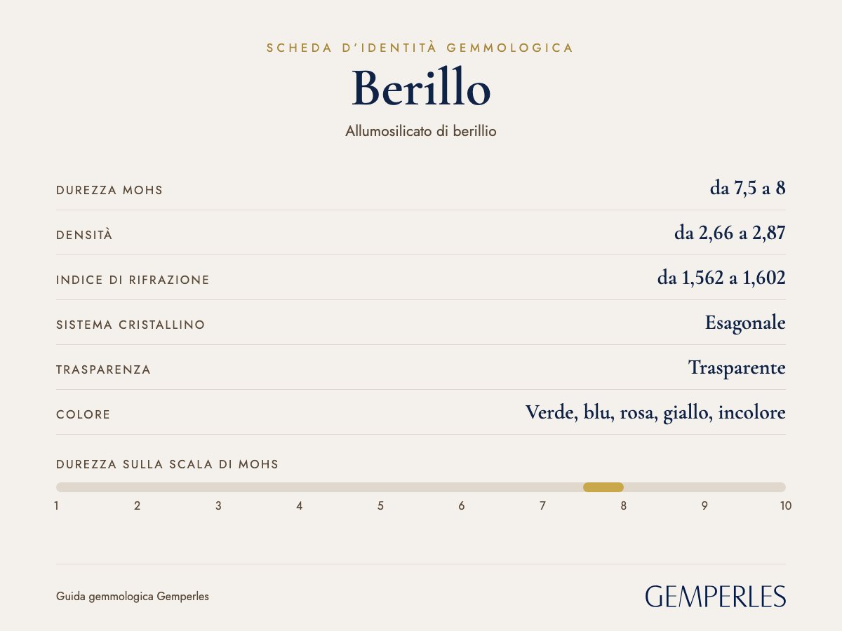 Scheda d’identità del berillo: durezza da 7,5 a 8 Mohs, densità da 2,66 a 2,87, indice di rifrazione da 1,562 a 1,602, esagonale, trasparente