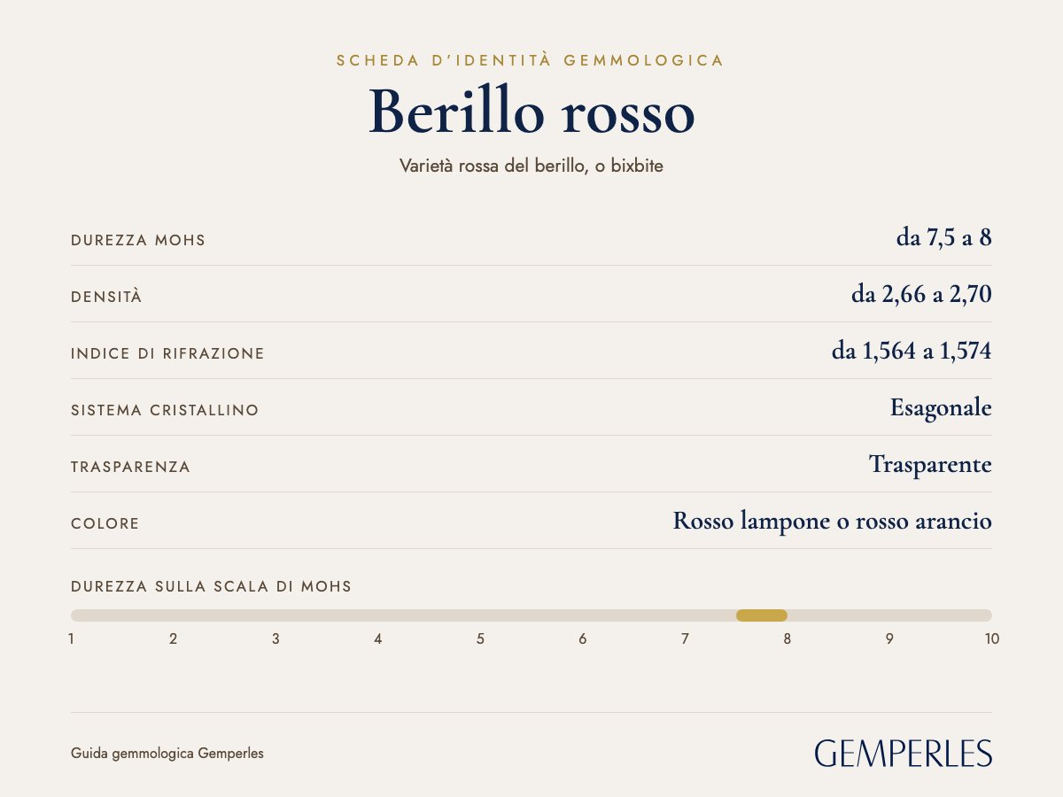 Scheda d’identità del berillo rosso: durezza da 7,5 a 8 Mohs, densità da 2,66 a 2,70, indice di rifrazione da 1,564 a 1,574, esagonale, trasparente