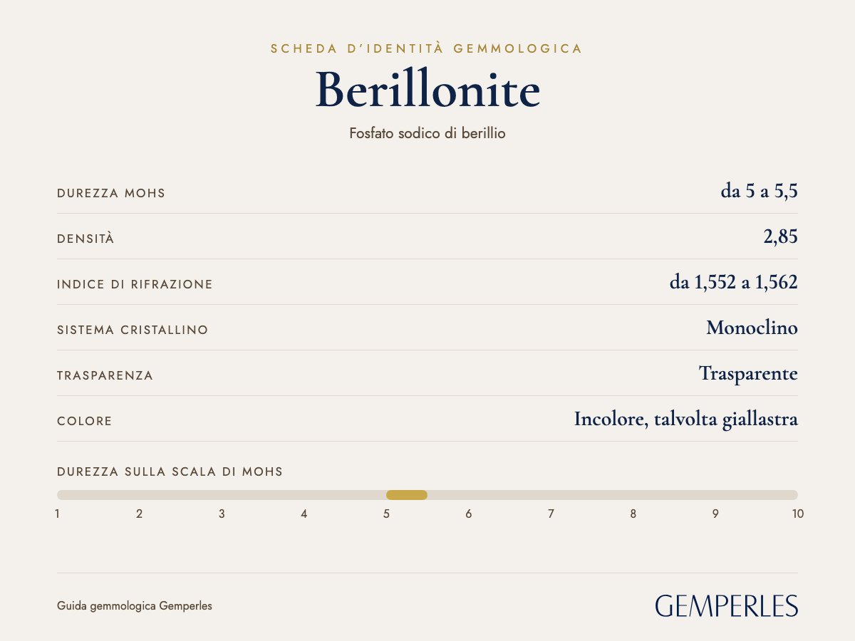 Scheda d’identità della berillonite: durezza da 5 a 5,5 Mohs, densità 2,85, indice di rifrazione da 1,552 a 1,562, monoclino, trasparente