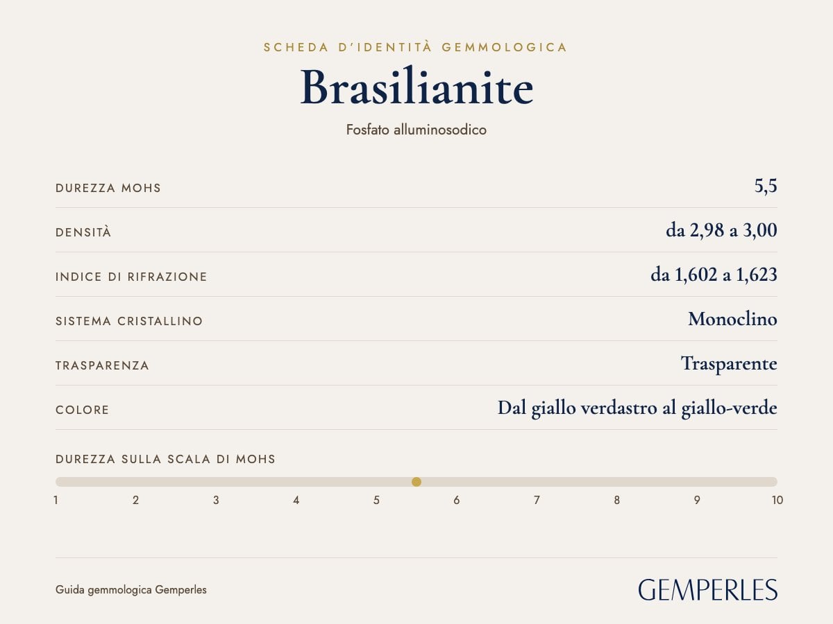 Scheda d’identità della brasilianite: durezza 5,5 Mohs, densità da 2,98 a 3,00, indice di rifrazione da 1,602 a 1,623, monoclino, trasparente
