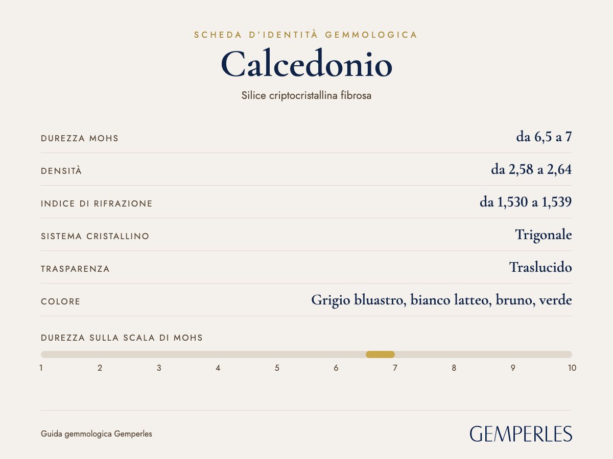 Scheda d’identità del calcedonio: durezza da 6,5 a 7 Mohs, densità da 2,58 a 2,64, indice di rifrazione da 1,530 a 1,539, trigonale, traslucido