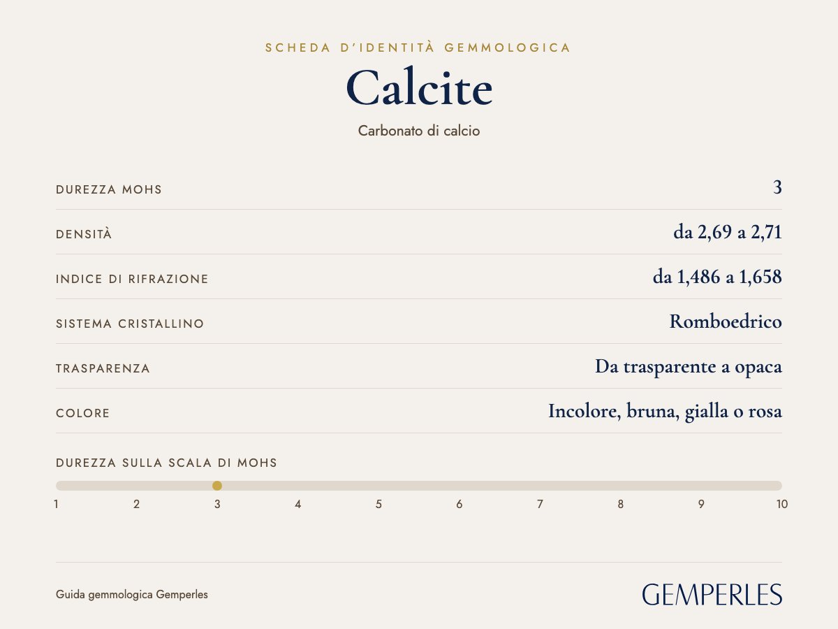 Scheda d’identità della calcite: durezza 3 Mohs, densità da 2,69 a 2,71, indice di rifrazione da 1,486 a 1,658, romboedrico, da trasparente a opaca