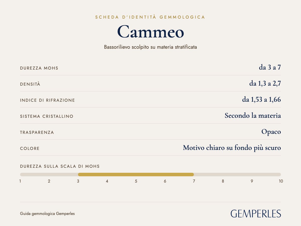 Scheda d’identità del cammeo: durezza da 3 a 7 Mohs, densità da 1,3 a 2,7, indice di rifrazione da 1,53 a 1,66, secondo la materia, opaco