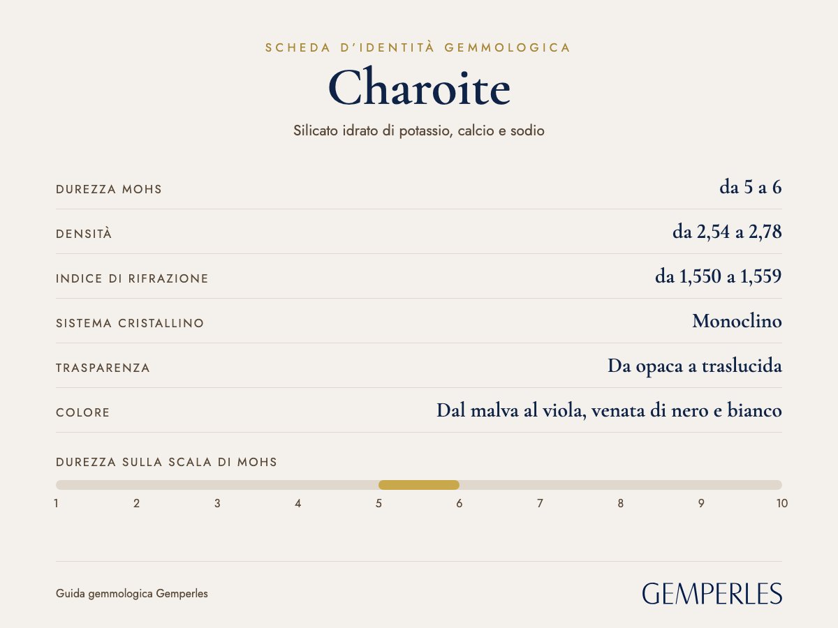Scheda d’identità della charoite: durezza da 5 a 6 Mohs, densità da 2,54 a 2,78, indice di rifrazione da 1,550 a 1,559, monoclino, da opaca a traslucida