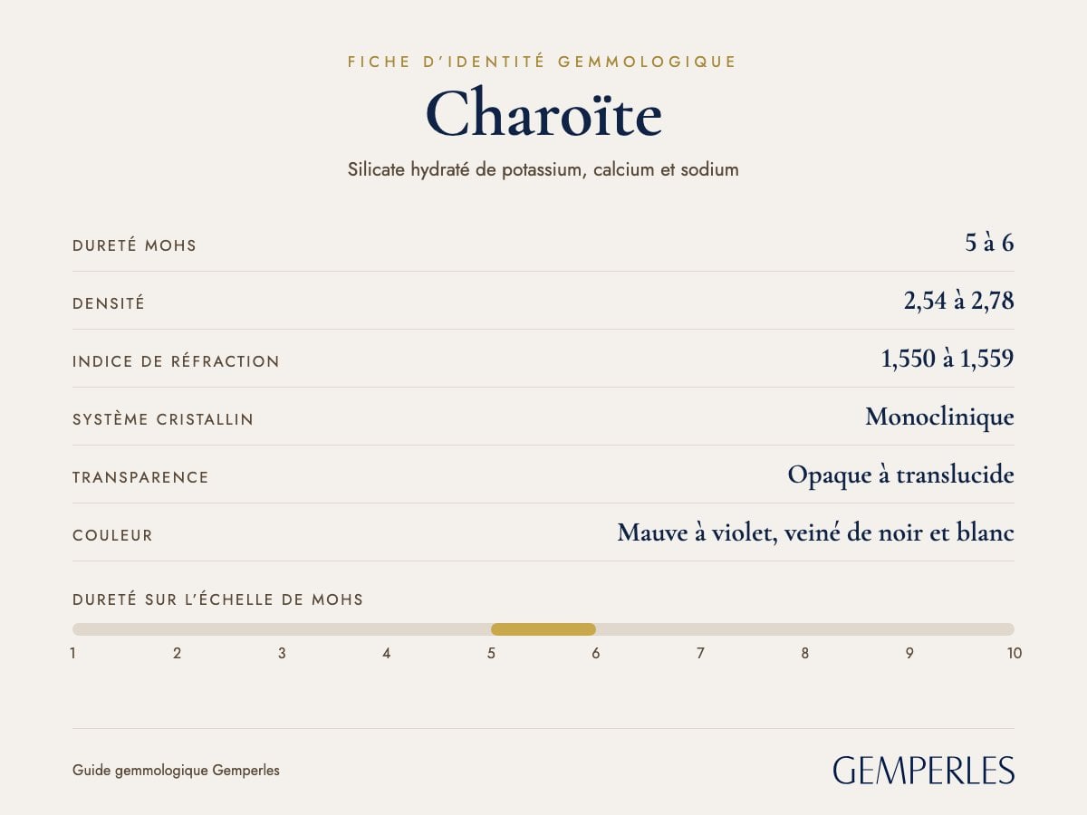 Fiche d’identité de la charoïte : dureté 5 à 6 Mohs, densité 2,54 à 2,78, indice de réfraction 1,550 à 1,559, monoclinique, opaque à translucide