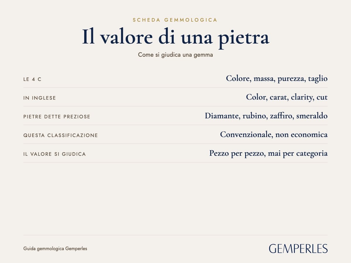 Scheda del valore delle pietre preziose: Le 4 C Colore, massa, purezza, taglio, In inglese Color, carat, clarity, cut, Pietre dette preziose Diamante, rubino, zaffiro, smeraldo, Questa classificazione Convenzionale, non economica, Il valore si giudica Pezzo per pezzo, mai per categoria