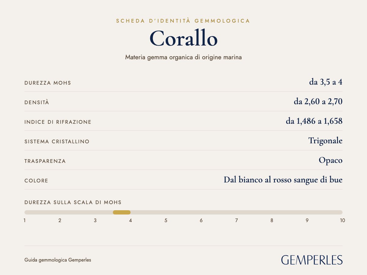 Scheda d’identità del corallo: durezza da 3,5 a 4 Mohs, densità da 2,60 a 2,70, indice di rifrazione da 1,486 a 1,658, trigonale, opaco