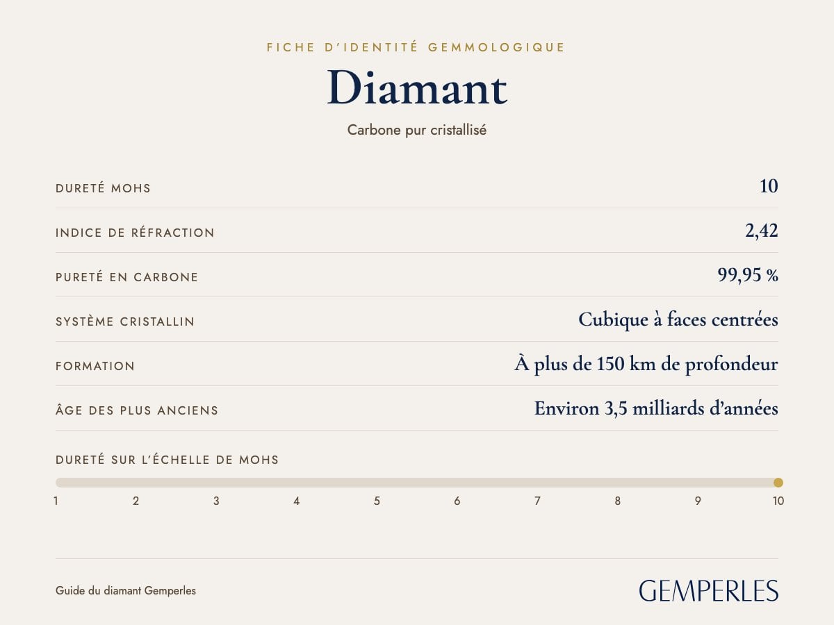 Fiche d’identité du diamant : dureté mohs 10, indice de réfraction 2,42, pureté en carbone 99,95 %, système cristallin Cubique à faces centrées, formation À plus de 150 km de profondeur