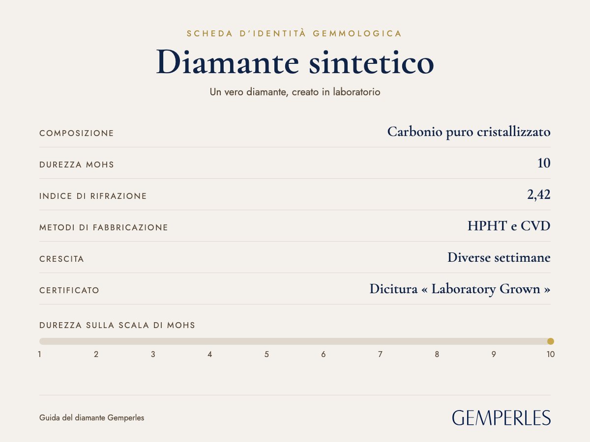 Scheda d’identità del diamante sintetico: composizione Carbonio puro cristallizzato, durezza mohs 10, indice di rifrazione 2,42, metodi di fabbricazione HPHT e CVD, crescita Diverse settimane