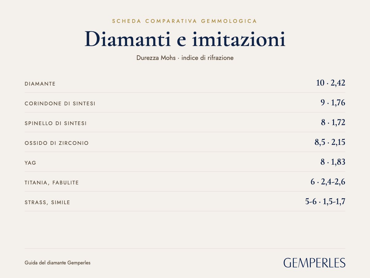 Scheda comparativa dei diamanti e delle imitazioni: Diamante 10 · 2,42, Corindone di sintesi 9 · 1,76, Spinello di sintesi 8 · 1,72, Ossido di zirconio 8,5 · 2,15, YAG 8 · 1,83, Titania, Fabulite 6 · 2,4-2,6