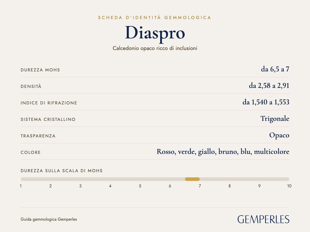 Scheda d’identità del diaspro: durezza da 6,5 a 7 Mohs, densità da 2,58 a 2,91, indice di rifrazione da 1,540 a 1,553, trigonale, opaco