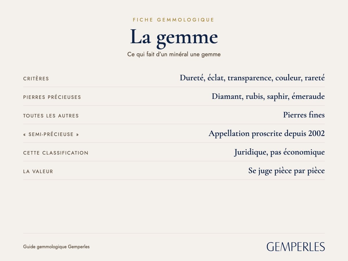 Fiche de la gemme : Critères Dureté, éclat, transparence, couleur, rareté, Pierres précieuses Diamant, rubis, saphir, émeraude, Toutes les autres Pierres fines, « Semi-précieuse » Appellation proscrite depuis 2002, Cette classification Juridique, pas économique, La valeur Se juge pièce par pièce