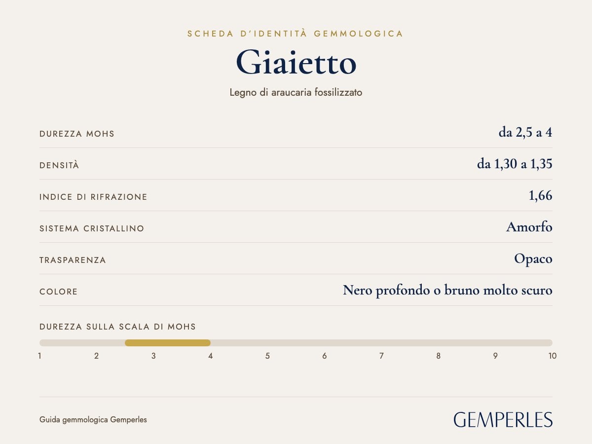 Scheda d’identità del giaietto: durezza da 2,5 a 4 Mohs, densità da 1,30 a 1,35, indice di rifrazione 1,66, amorfo, opaco