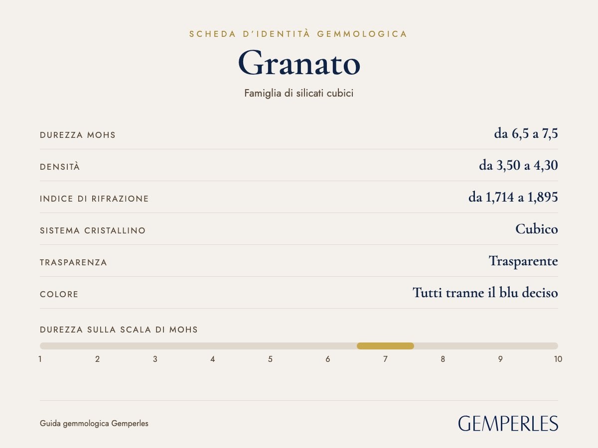 Scheda d’identità del granato: durezza da 6,5 a 7,5 Mohs, densità da 3,50 a 4,30, indice di rifrazione da 1,714 a 1,895, cubico, trasparente