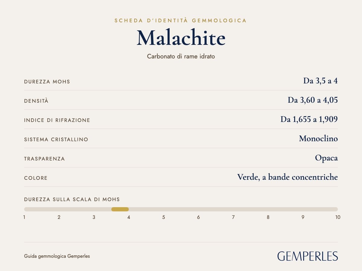 Scheda d’identità della malachite: durezza da 3,5 a 4 Mohs, densità da 3,60 a 4,05, indice di rifrazione da 1,655 a 1,909, monoclino, opaca