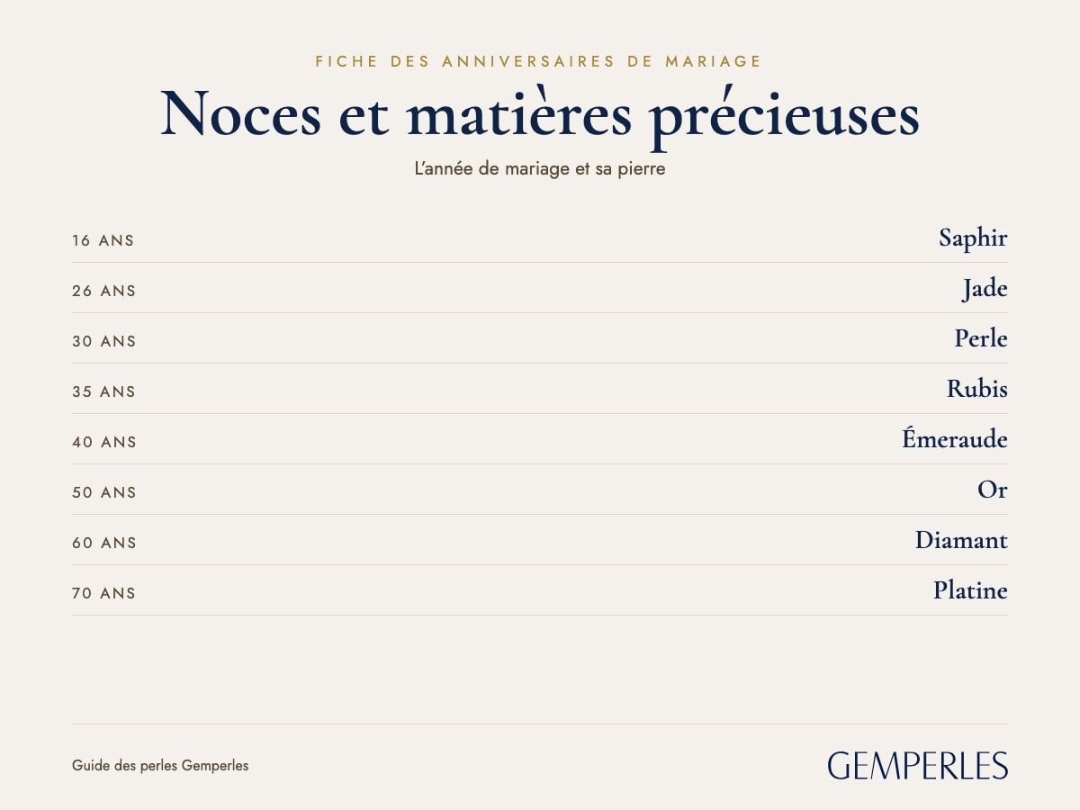 Fiche des noces et de leurs matières précieuses : 16 ans Saphir, 26 ans Jade, 30 ans Perle, 35 ans Rubis, 40 ans Émeraude, 50 ans Or
