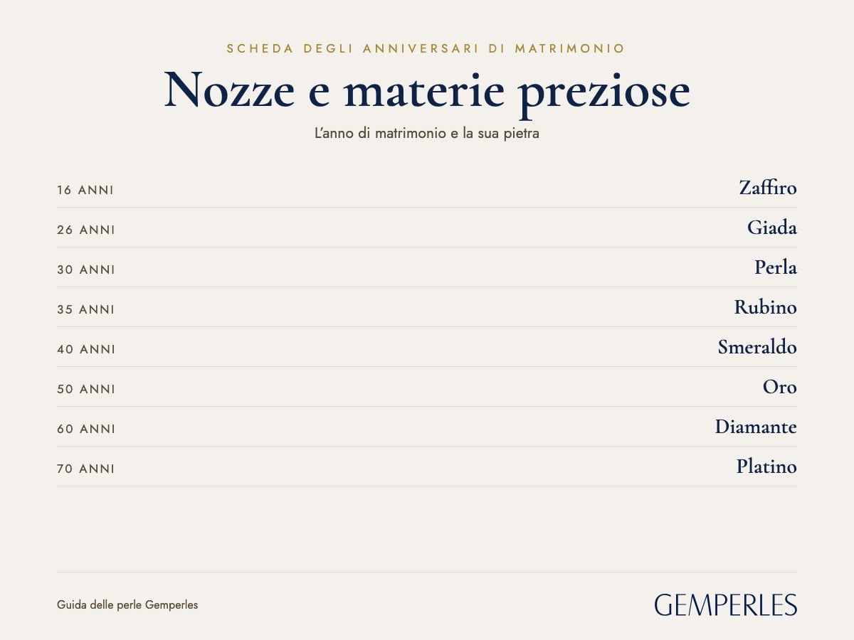 Scheda delle nozze e delle loro materie preziose: 16 anni Zaffiro, 26 anni Giada, 30 anni Perla, 35 anni Rubino, 40 anni Smeraldo, 50 anni Oro