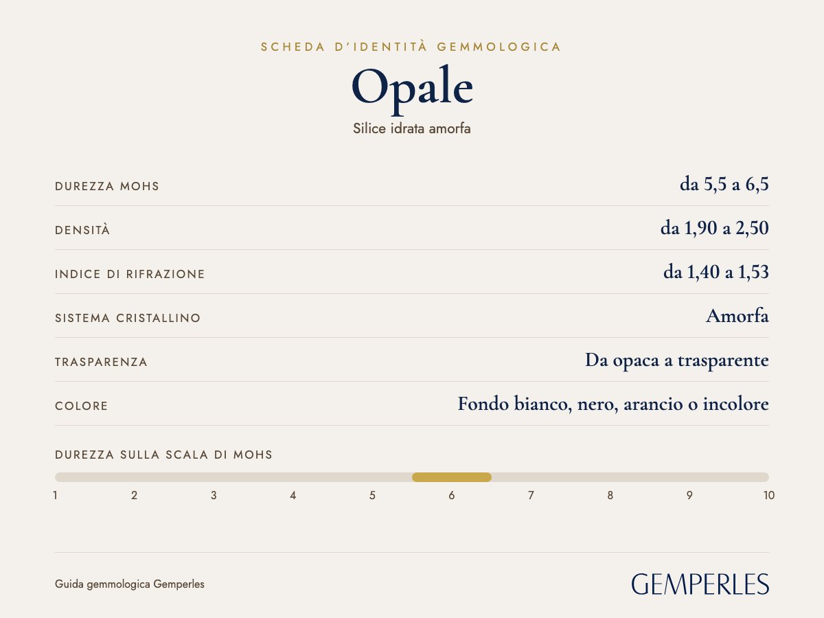 Scheda d’identità dell’opale: durezza da 5,5 a 6,5 Mohs, densità da 1,90 a 2,50, indice di rifrazione da 1,40 a 1,53, amorfa, da opaca a trasparente