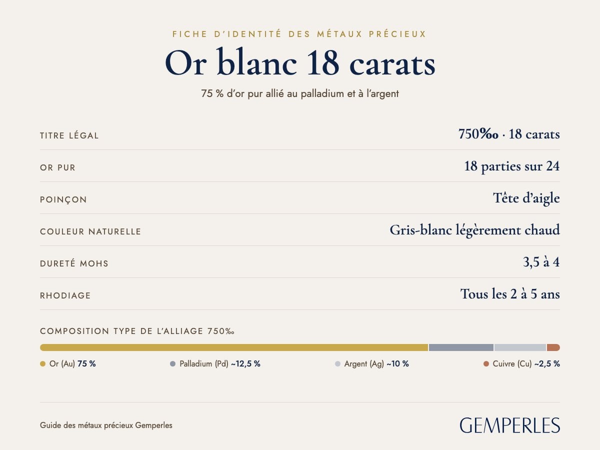 Fiche d’identité de l’or blanc 18 carats : titre légal 750‰ · 18 carats, or pur 18 parties sur 24, poinçon Tête d’aigle, couleur naturelle Gris-blanc légèrement chaud, dureté mohs 3,5 à 4