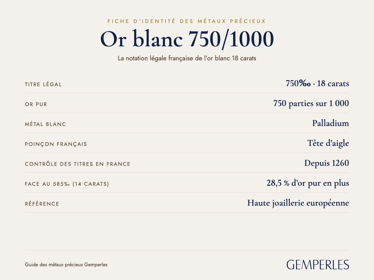 Fiche d’identité de l’or blanc 750/1000 : titre légal 750‰ · 18 carats, or pur 750 parties sur 1 000, métal blanc Palladium, poinçon français Tête d’aigle, contrôle des titres en france Depuis 1260