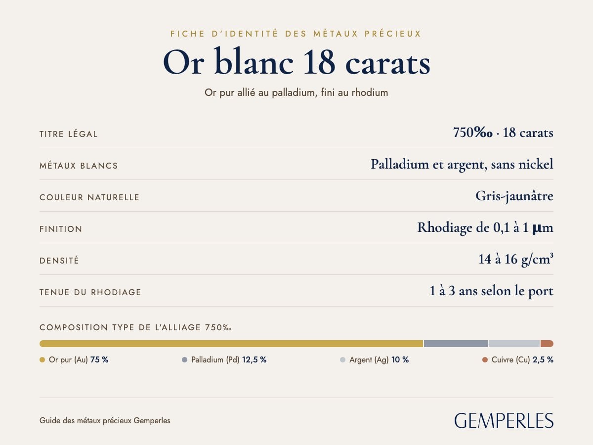 Fiche d’identité de l’or blanc 18 carats : titre 750‰, 75 % d’or pur, 12,5 % de palladium, 10 % d’argent, 2,5 % de cuivre, rhodiage de 0,1 à 1 µm, densité 14 à 16 g/cm³
