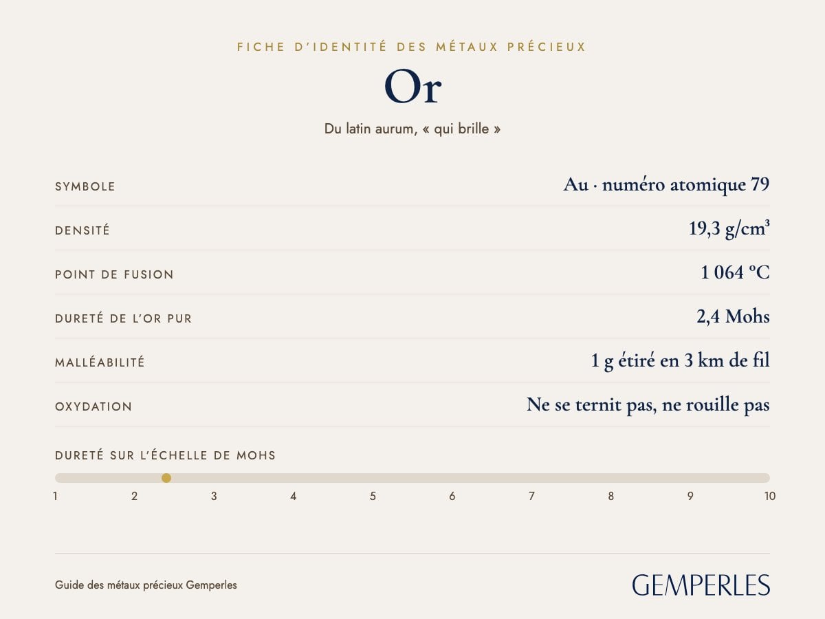 Fiche d’identité de l’or : symbole Au · numéro atomique 79, densité 19,3 g/cm³, point de fusion 1 064 °C, dureté de l’or pur 2,4 Mohs, malléabilité 1 g étiré en 3 km de fil