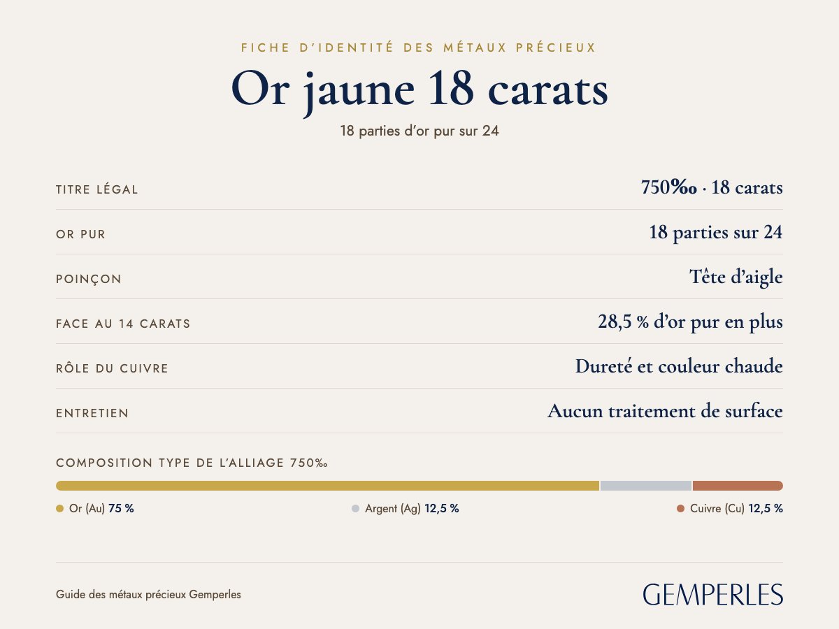 Fiche d’identité de l’or jaune 18 carats : titre légal 750‰ · 18 carats, or pur 18 parties sur 24, poinçon Tête d’aigle, face au 14 carats 28,5 % d’or pur en plus, rôle du cuivre Dureté et couleur chaude