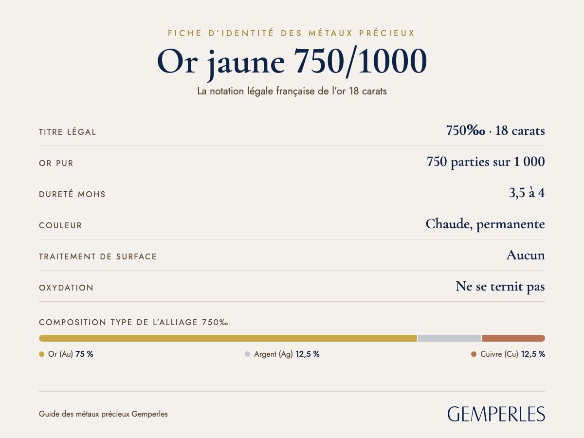 Fiche d’identité de l’or jaune 750/1000 : titre légal 750‰ · 18 carats, or pur 750 parties sur 1 000, dureté mohs 3,5 à 4, couleur Chaude, permanente, traitement de surface Aucun